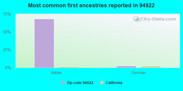 Most common first ancestries reported in 94922