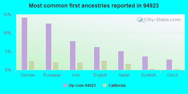 Most common first ancestries reported in 94923