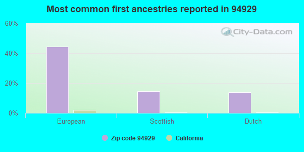 Most common first ancestries reported in 94929