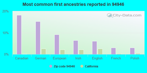 Most common first ancestries reported in 94946