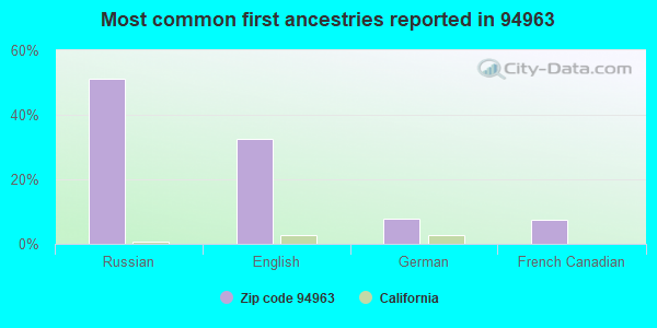 Most common first ancestries reported in 94963