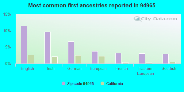 Most common first ancestries reported in 94965