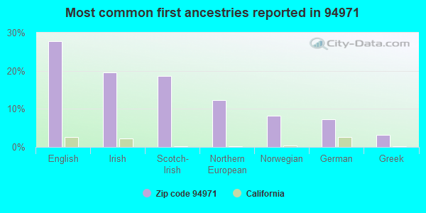 Most common first ancestries reported in 94971