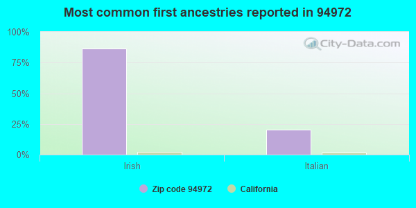 Most common first ancestries reported in 94972