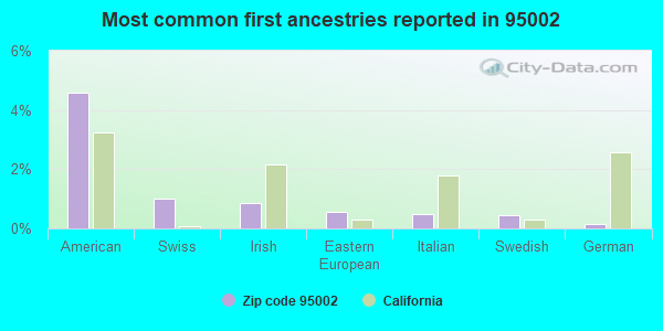 Most common first ancestries reported in 95002
