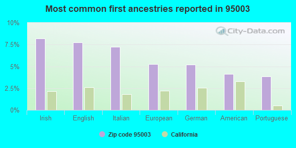 Most common first ancestries reported in 95003