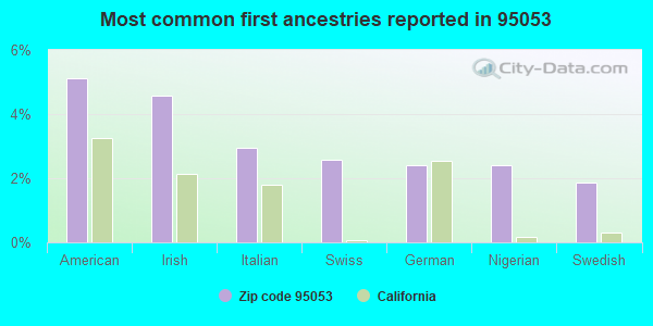 Most common first ancestries reported in 95053