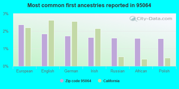 Most common first ancestries reported in 95064