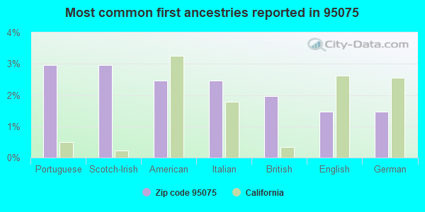 Most common first ancestries reported in 95075