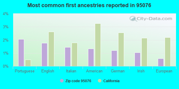 Most common first ancestries reported in 95076