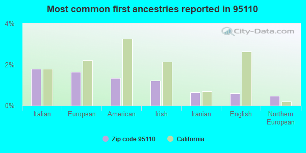 Most common first ancestries reported in 95110