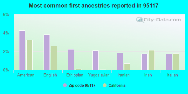Most common first ancestries reported in 95117