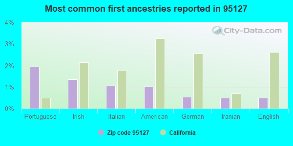 Most common first ancestries reported in 95127