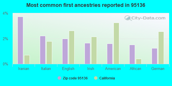 Most common first ancestries reported in 95136