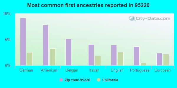 Most common first ancestries reported in 95220