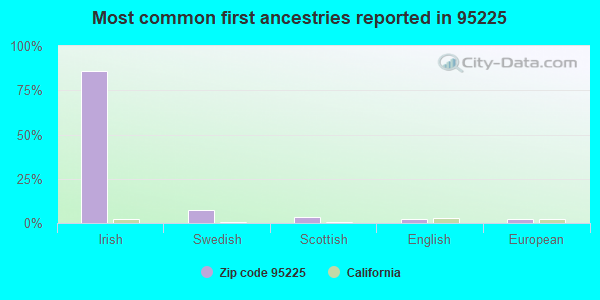 Most common first ancestries reported in 95225