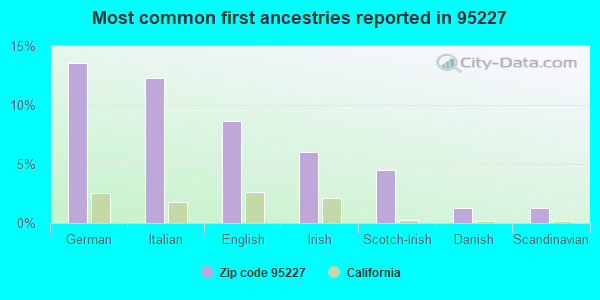 Most common first ancestries reported in 95227