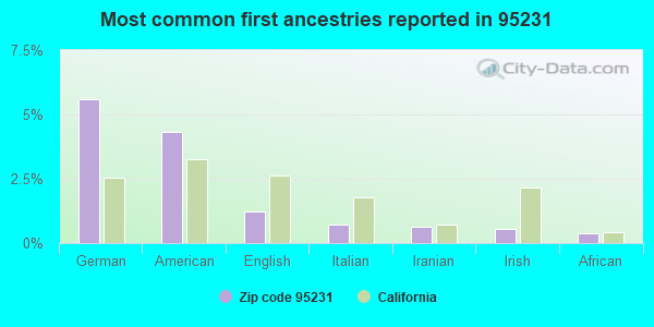 Most common first ancestries reported in 95231