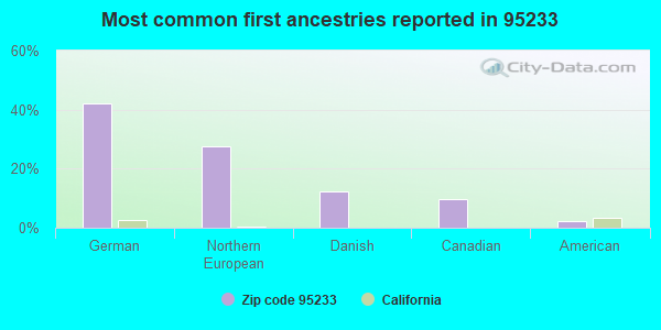 Most common first ancestries reported in 95233