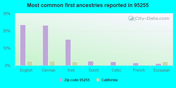 Most common first ancestries reported in 95255