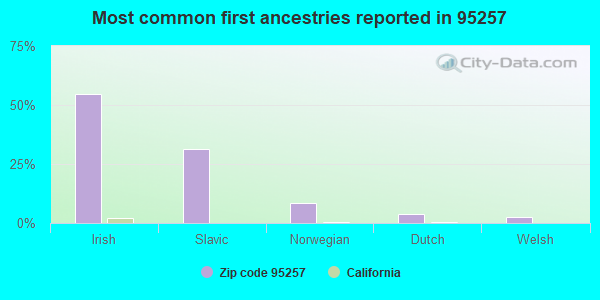 Most common first ancestries reported in 95257