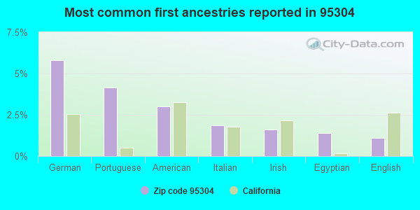 Most common first ancestries reported in 95304