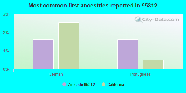 Most common first ancestries reported in 95312