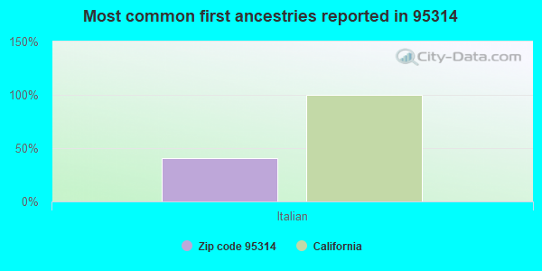 Most common first ancestries reported in 95314