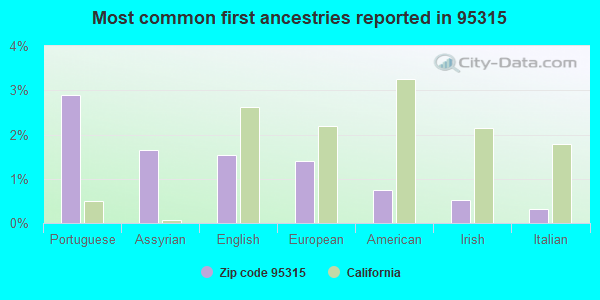 Most common first ancestries reported in 95315