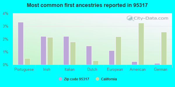 Most common first ancestries reported in 95317