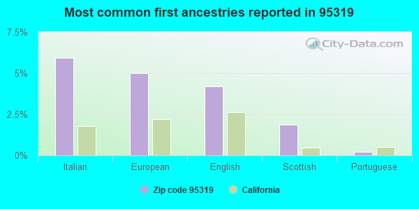 Most common first ancestries reported in 95319