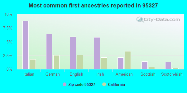 Most common first ancestries reported in 95327