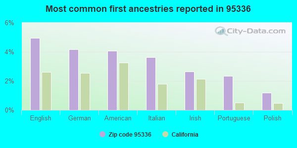 Most common first ancestries reported in 95336