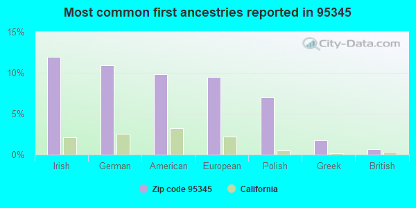 Most common first ancestries reported in 95345