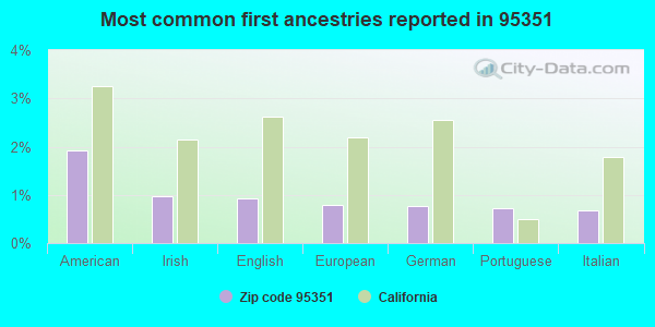 Most common first ancestries reported in 95351