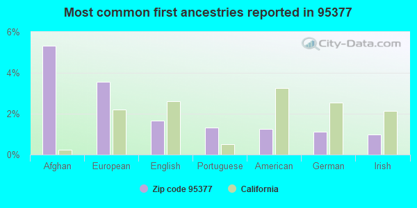 Most common first ancestries reported in 95377