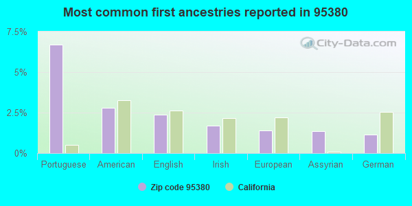 Most common first ancestries reported in 95380
