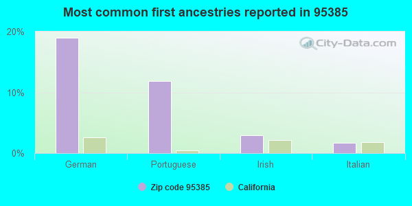 Most common first ancestries reported in 95385