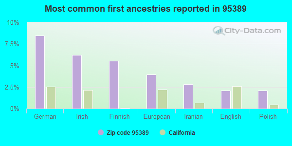 Most common first ancestries reported in 95389