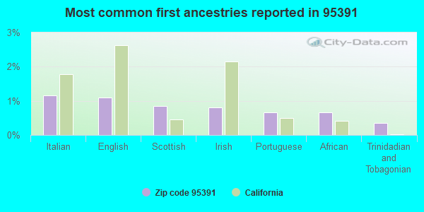 Most common first ancestries reported in 95391