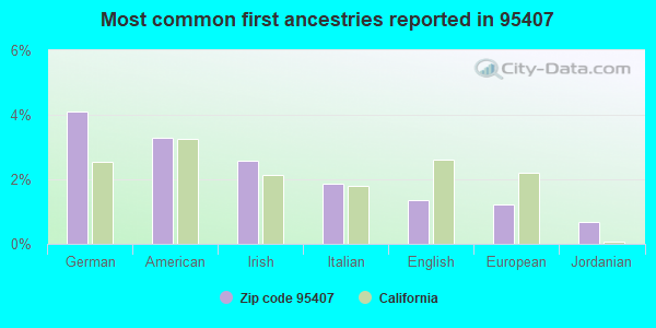 Most common first ancestries reported in 95407