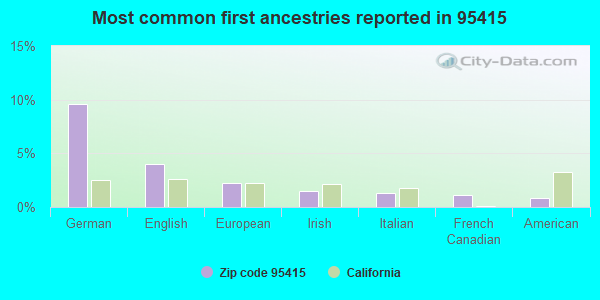 Most common first ancestries reported in 95415