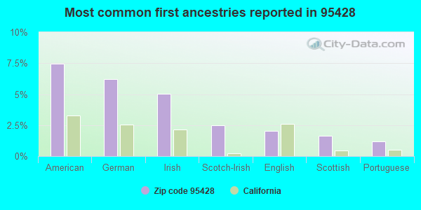 Most common first ancestries reported in 95428