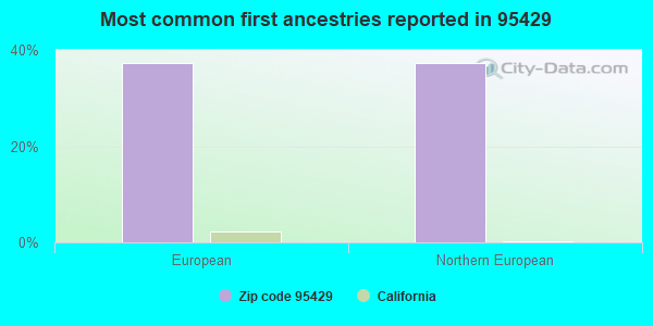 Most common first ancestries reported in 95429