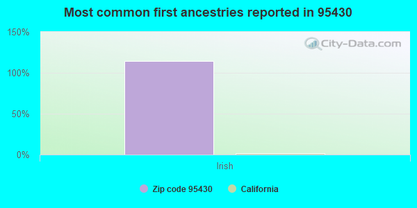 Most common first ancestries reported in 95430