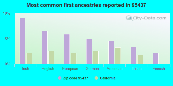 Most common first ancestries reported in 95437