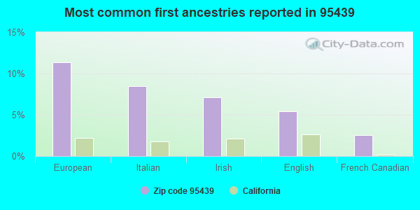Most common first ancestries reported in 95439