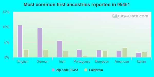 Most common first ancestries reported in 95451