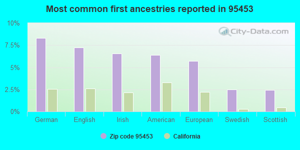 Most common first ancestries reported in 95453