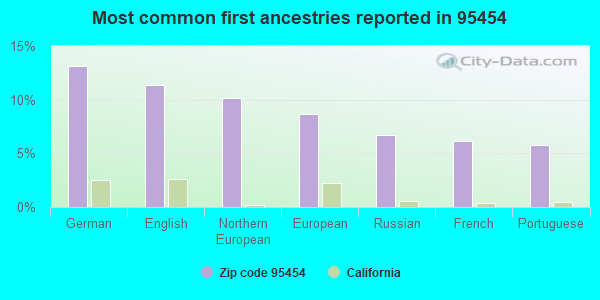 Most common first ancestries reported in 95454